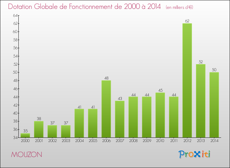 Evolution du montant de la Dotation Globale de Fonctionnement pour la commune de MOUZON de 2000 à 2014 Evolution du montant de la Dotation Globale de Fonctionnement pour MOUZON de 2000 à 2014