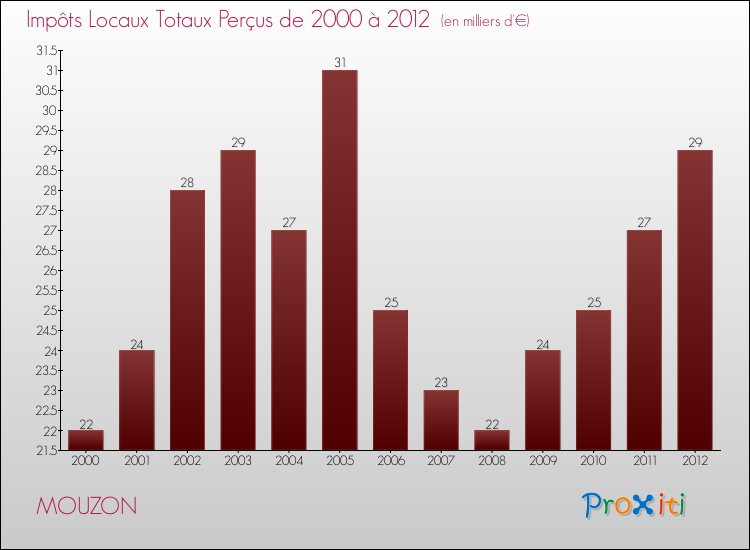 Evolution des Impôts Locaux pour la commune de MOUZON de 2000 à 2012 Evolution des Impôts Locaux pour MOUZON de 2000 à 2012