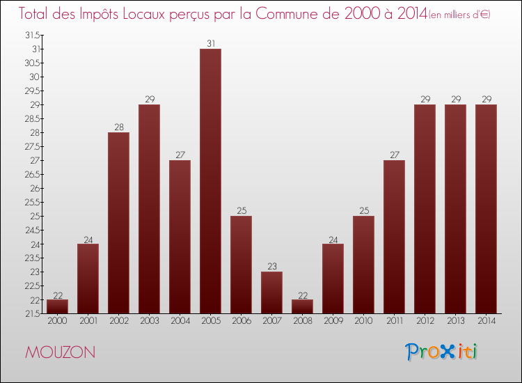 Evolution des Impôts Locaux pour la commune de MOUZON de 2000 à 2014 Evolution des Impôts Locaux pour MOUZON de 2000 à 2014
