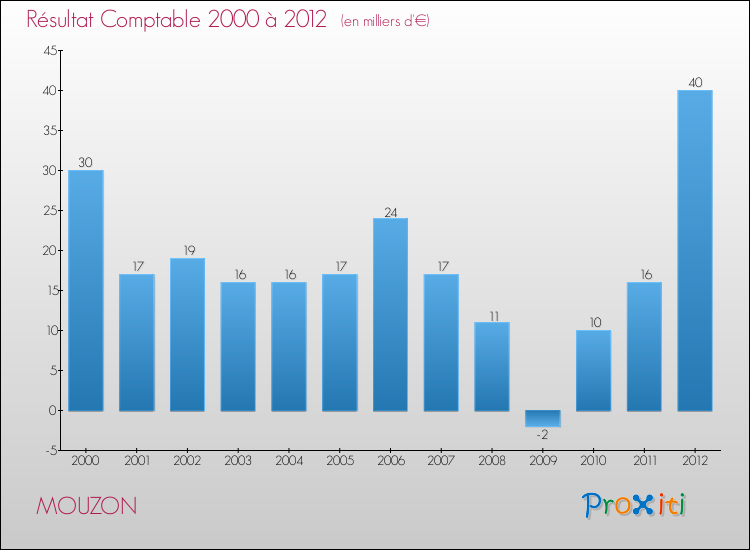 Evolution du résultat comptable pour la commune de MOUZON de 2000 à 2012 Evolution du résultat comptable pour MOUZON de 2000 à 2012