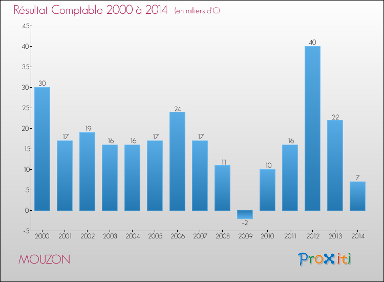 Evolution du résultat comptable pour la commune de MOUZON de 2000 à 2014 Evolution du résultat comptable pour MOUZON de 2000 à 2014