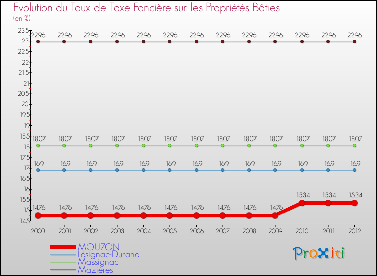 Evolution du taux de la taxe foncière sur le bati pour MOUZON et les communes proches de 2000 à 2012 Comparaison des taux de taxe foncière sur le bati pour MOUZON et les communes voisines de 2000 à 2012