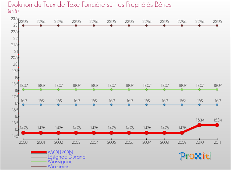 Evolution du taux de la taxe foncière sur le bati pour MOUZON et les communes proches Comparaison des taux de taxe foncière sur le bati pour MOUZON et les communes voisines