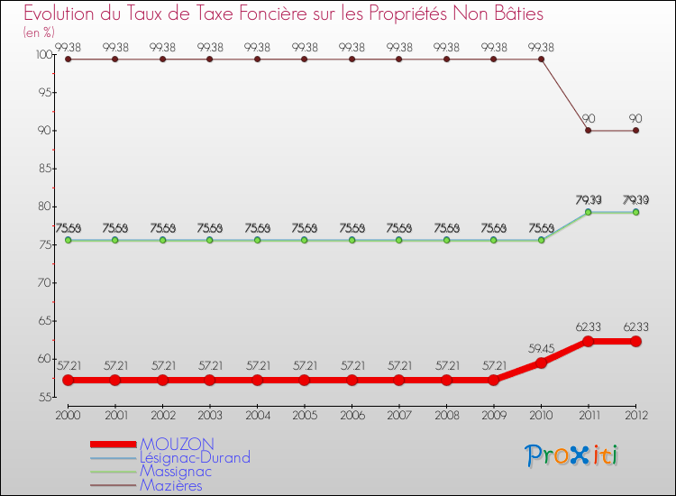 Evolution du taux de la taxe foncière sur les immeubles et terrains non batis pour MOUZON et les communes proches de 2000 à 2012 Comparaison des taux de la taxe foncière sur les immeubles et terrains non batis pour MOUZON et les communes voisines de 2000 à 2012