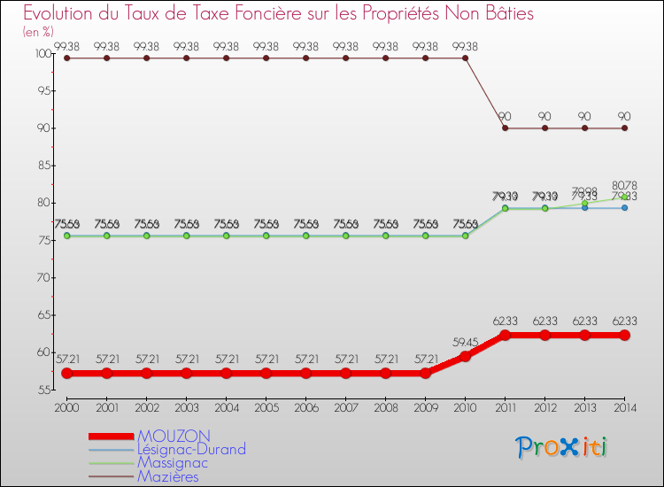 Evolution du taux de la taxe foncière sur les immeubles et terrains non batis pour MOUZON et les communes proches de 2000 à 2014 Comparaison des taux de la taxe foncière sur les immeubles et terrains non batis pour MOUZON et les communes voisines de 2000 à 2014