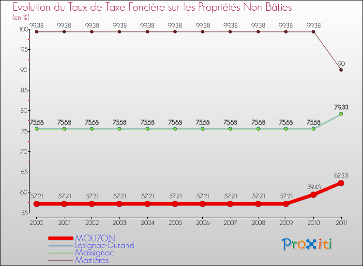 Evolution du taux de la taxe foncière sur les immeubles et terrains non batis pour MOUZON et les communes proches Comparaison des taux de la taxe foncière sur les immeubles et terrains non batis pour MOUZON et les communes voisines