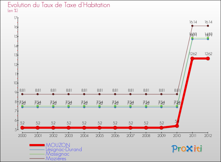 Evolution du taux de la taxe d'habitation pour MOUZON et les communes proches Comparaison des taux de la taxe d'habitation pour MOUZON et les communes voisines