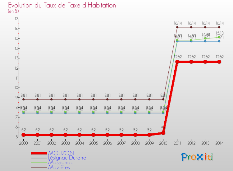 Evolution du taux de la taxe d'habitation pour MOUZON et les communes proches de 2000 à 2014 Comparaison des taux de la taxe d'habitation pour MOUZON et les communes voisines de 2000 à 2014