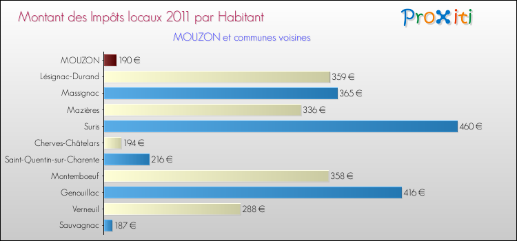 Montant des impôts locaux par Habitant pour MOUZON et les communes proches Comparaison des impôts locaux par habitant pour MOUZON et les communes voisines