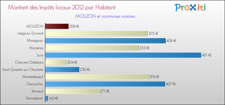 Montant des impôts locaux par Habitant pour MOUZON et les communes proches Comparaison des impôts locaux par habitant pour MOUZON et les communes voisines