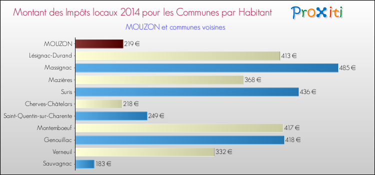 Montant des impôts locaux par Habitant pour MOUZON et les communes proches en 2014 Comparaison des impôts locaux par habitant pour MOUZON et les communes voisines en 2014