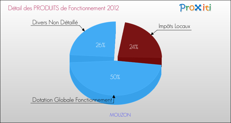 Décomposition du Budget de Fonctionnement 2012 de la commune de MOUZON Budget de Fonctionnement 2012 pour la commune de MOUZON