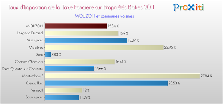 Taux d'imposition de la taxe foncière sur le bati 2011 pour MOUZON et les communes proches Comparaison des taux d'imposition de la taxe foncière sur le bati 2011 pour MOUZON et les communes voisines