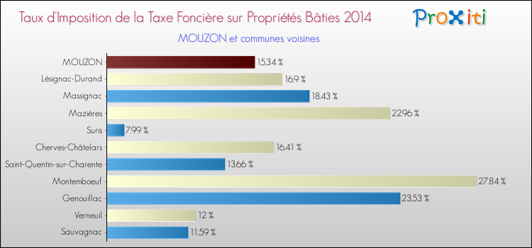 Taux d'imposition de la taxe foncière sur le bati 2014 pour MOUZON et les communes proches Comparaison des taux d'imposition de la taxe foncière sur le bati 2014 pour MOUZON et les communes voisines