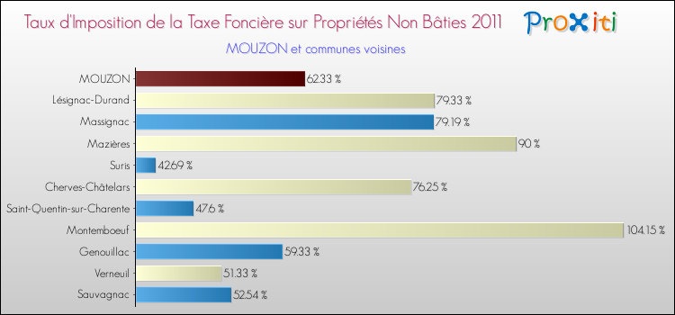 Taux d'imposition de la taxe foncière sur les immeubles et terrains non batis 2011 pour MOUZON et les communes proches Comparaison des taux d'imposition de la taxe foncière sur les immeubles et terrains non batis 2011 pour MOUZON et les communes voisines