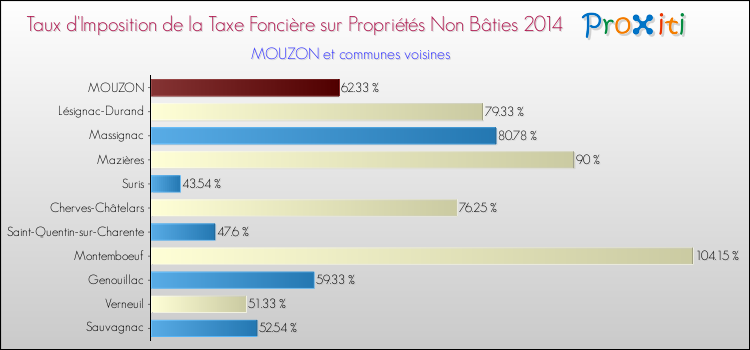 Taux d'imposition de la taxe foncière sur les immeubles et terrains non batis 2014 pour MOUZON et les communes proches Comparaison des taux d'imposition de la taxe foncière sur les immeubles et terrains non batis 2014 pour MOUZON et les communes voisines