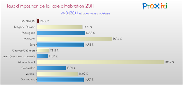 Taux d'imposition de la taxe d'habitation 2011 pour MOUZON et les communes proches Comparaison des taux d'imposition de la taxe d'habitation 2011 pour MOUZON et les communes voisines