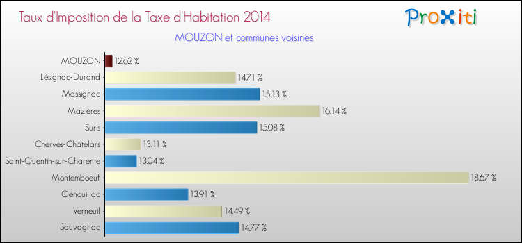 Taux d'imposition de la taxe d'habitation 2014 pour MOUZON et les communes proches Comparaison des taux d'imposition de la taxe d'habitation 2014 pour MOUZON et les communes voisines