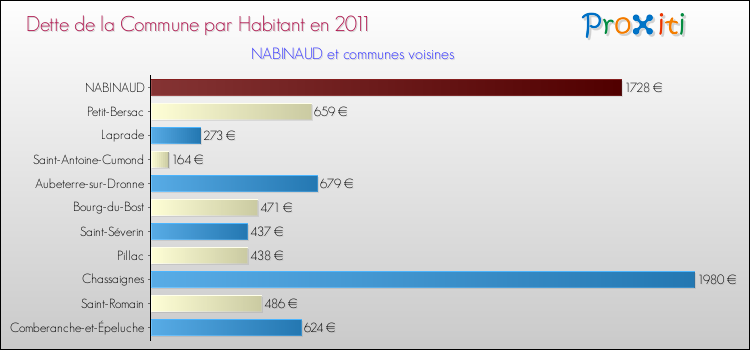Dette par habitant de la commune en 2011 pour NABINAUD et les communes proches Comparaison de la dette par habitant de la commune en 2011 pour NABINAUD et les communes voisines