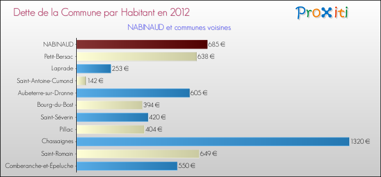 Dette par habitant de la commune en 2012 pour NABINAUD et les communes proches Comparaison de la dette par habitant de la commune en 2012 pour NABINAUD et les communes voisines