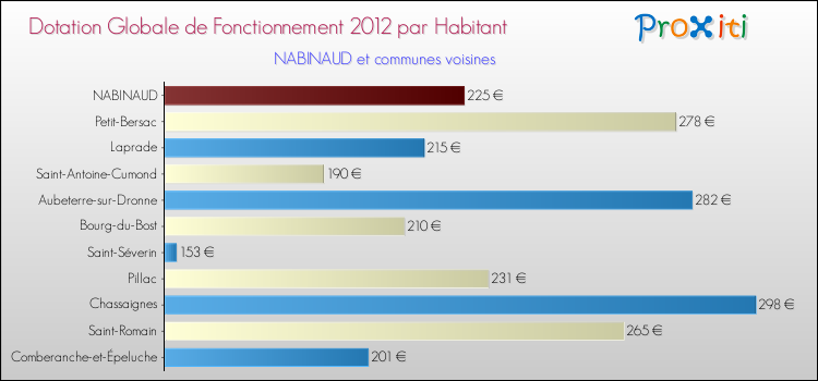 Montant des dotations globales de fonctionnement DGF par Habitant pour NABINAUD et les communes proches Comparaison des des dotations globales de fonctionnement DGF par habitant pour NABINAUD et les communes voisines