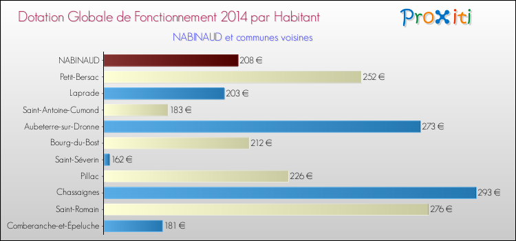 Montant des dotations globales de fonctionnement DGF par Habitant pour NABINAUD et les communes proches en 2014. Comparaison des des dotations globales de fonctionnement DGF par habitant pour NABINAUD et les communes voisines en 2014.