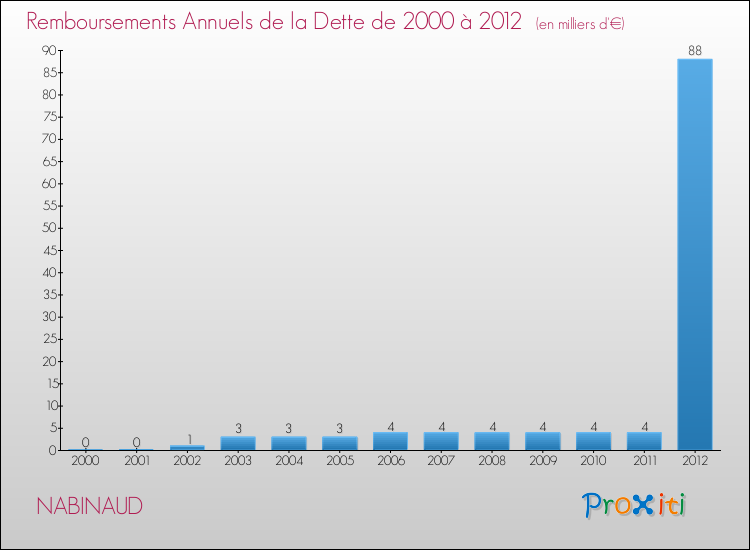 Evolution de l'annuité de la dette pour la commune de NABINAUD de 2000 à 2012 Annuités de la dette pour NABINAUD de 2000 à 2012