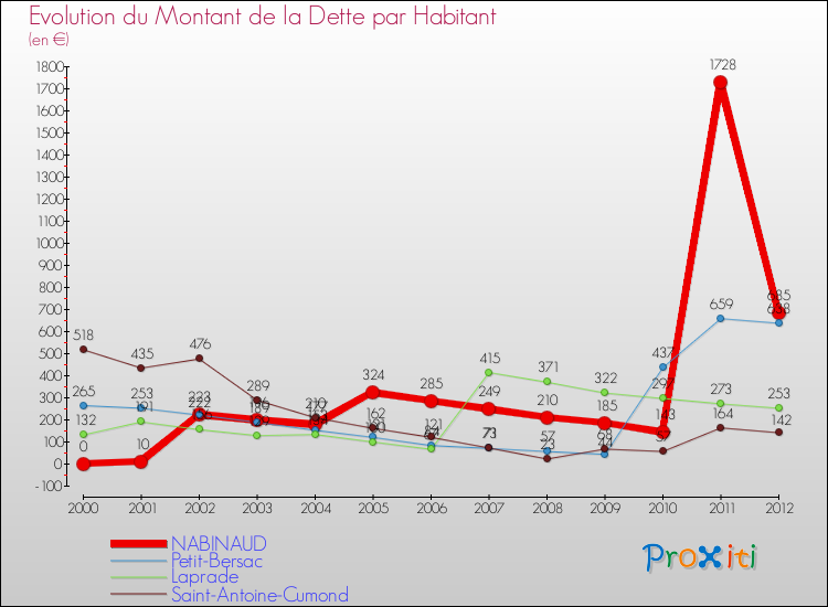 Evolution de la dette par habitant pour la commune de NABINAUD et les communes proches de 2000 à 2012 Comparaison de la dette par habitant pour NABINAUD et les communes voisines de 2000 à 2012