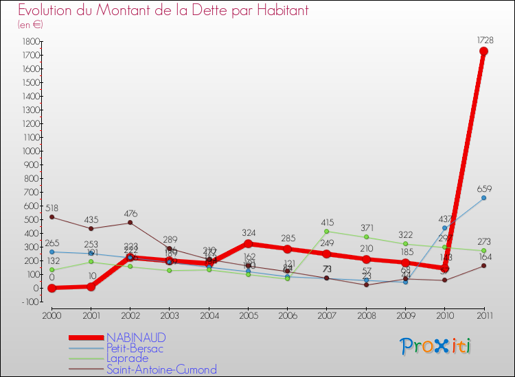 Evolution de la dette par habitant pour la commune de NABINAUD et les communes proches Comparaison de la dette par habitant pour NABINAUD et les communes voisines