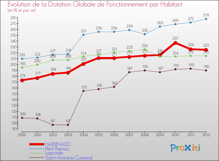 Evolution et montant de la dotation globale de fonctionnement par Habitant pour NABINAUD et les communes proches Comparaison des dotations globales de fonctionnement par habitant pour NABINAUD et les communes voisines