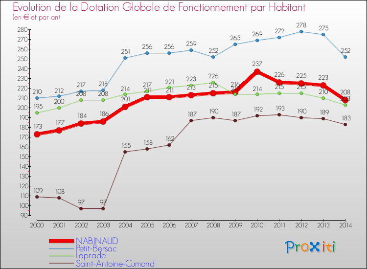 Evolution et montant de la dotation globale de fonctionnement par Habitant pour NABINAUD et les communes proches de 2000 à 2014. Comparaison des dotations globales de fonctionnement par habitant pour NABINAUD et les communes voisines de 2000 à 2014.