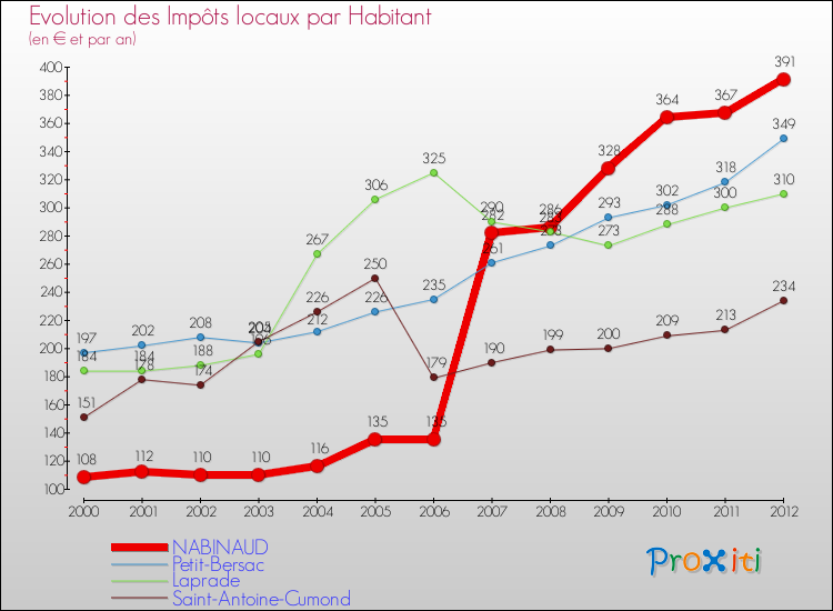 Evolution et montant des impôts locaux par Habitant pour NABINAUD et les communes proches Comparaison des impôts locaux par habitant pour NABINAUD et les communes voisines