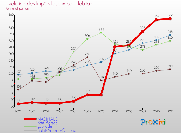 Evolution et montant des impôts locaux par Habitant pour NABINAUD et les communes proches Comparaison des impôts locaux par habitant pour NABINAUD et les communes voisines