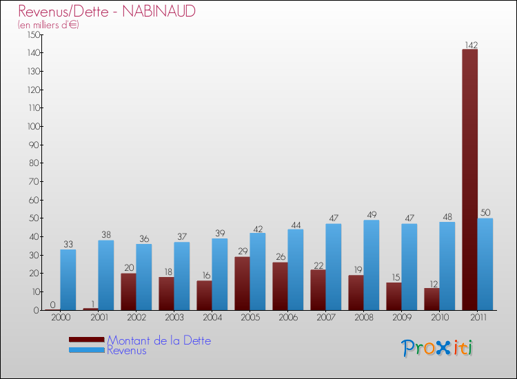 Evolution comparée de la dette et des revenus pour la commune de NABINAUD de 2000 à 2011 Comparaison de la dette et des revenus pour NABINAUD de 2000 à 2011