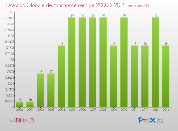 Evolution du montant de la Dotation Globale de Fonctionnement pour la commune de NABINAUD de 2000 à 2014 Evolution du montant de la Dotation Globale de Fonctionnement pour NABINAUD de 2000 à 2014