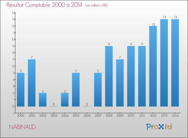 Evolution du résultat comptable pour la commune de NABINAUD de 2000 à 2014 Evolution du résultat comptable pour NABINAUD de 2000 à 2014