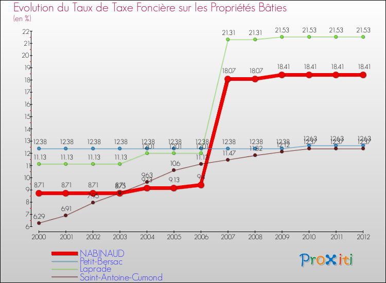 Evolution du taux de la taxe foncière sur le bati pour NABINAUD et les communes proches de 2000 à 2012 Comparaison des taux de taxe foncière sur le bati pour NABINAUD et les communes voisines de 2000 à 2012