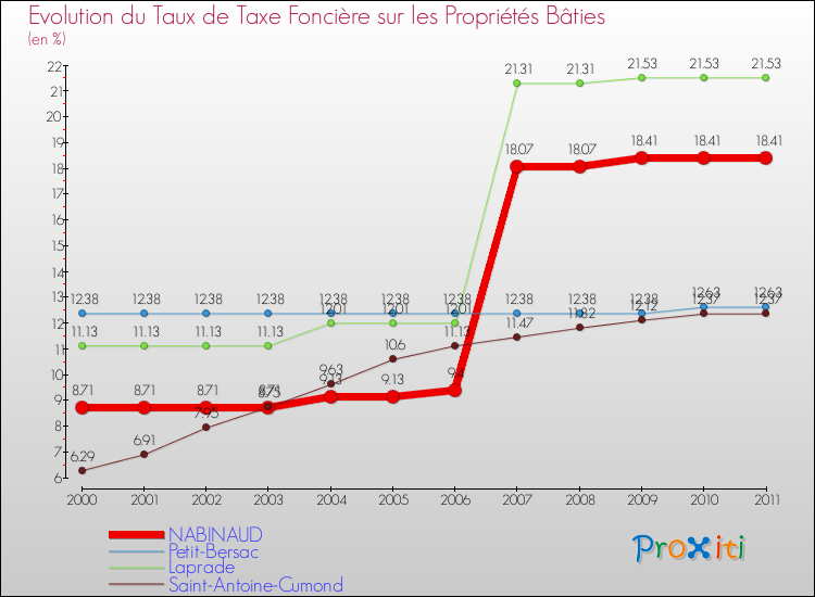 Evolution du taux de la taxe foncière sur le bati pour NABINAUD et les communes proches Comparaison des taux de taxe foncière sur le bati pour NABINAUD et les communes voisines