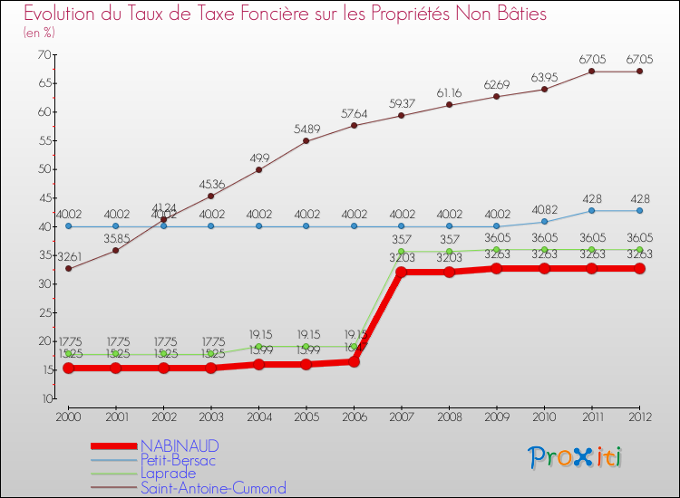 Evolution du taux de la taxe foncière sur les immeubles et terrains non batis pour NABINAUD et les communes proches de 2000 à 2012 Comparaison des taux de la taxe foncière sur les immeubles et terrains non batis pour NABINAUD et les communes voisines de 2000 à 2012