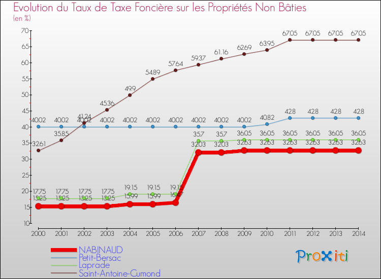 Evolution du taux de la taxe foncière sur les immeubles et terrains non batis pour NABINAUD et les communes proches de 2000 à 2014 Comparaison des taux de la taxe foncière sur les immeubles et terrains non batis pour NABINAUD et les communes voisines de 2000 à 2014