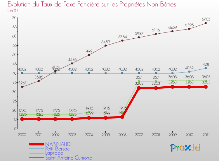 Evolution du taux de la taxe foncière sur les immeubles et terrains non batis pour NABINAUD et les communes proches Comparaison des taux de la taxe foncière sur les immeubles et terrains non batis pour NABINAUD et les communes voisines