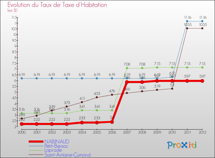 Evolution du taux de la taxe d'habitation pour NABINAUD et les communes proches Comparaison des taux de la taxe d'habitation pour NABINAUD et les communes voisines
