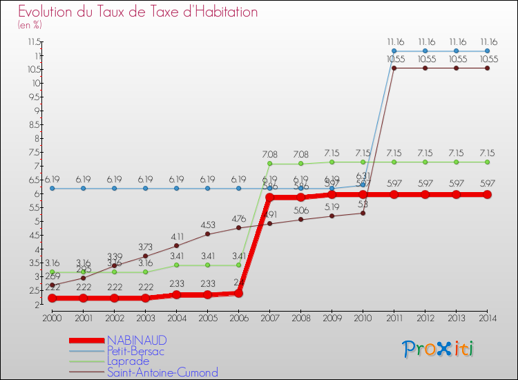 Evolution du taux de la taxe d'habitation pour NABINAUD et les communes proches de 2000 à 2014 Comparaison des taux de la taxe d'habitation pour NABINAUD et les communes voisines de 2000 à 2014