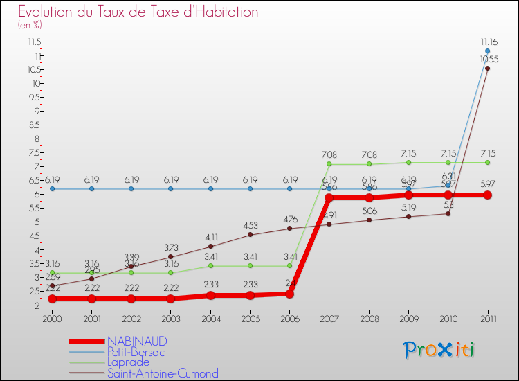 Evolution du taux de la taxe d'habitation pour NABINAUD et les communes proches Comparaison des taux de la taxe d'habitation pour NABINAUD et les communes voisines