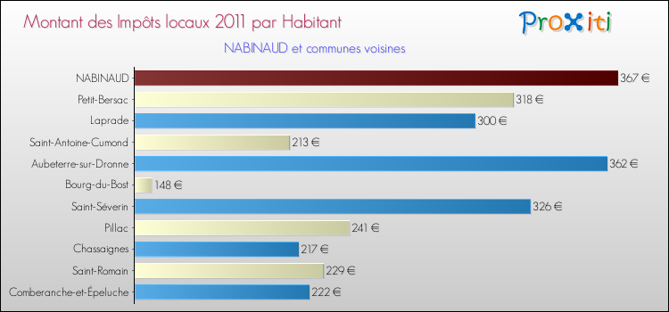 Montant des impôts locaux par Habitant pour NABINAUD et les communes proches Comparaison des impôts locaux par habitant pour NABINAUD et les communes voisines