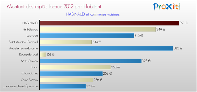Montant des impôts locaux par Habitant pour NABINAUD et les communes proches Comparaison des impôts locaux par habitant pour NABINAUD et les communes voisines