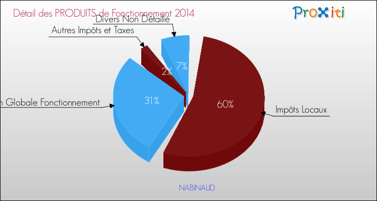 Décomposition du Budget de Fonctionnement 2014 de la commune de NABINAUD Budget de Fonctionnement 2014 pour la commune de NABINAUD
