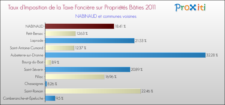 Taux d'imposition de la taxe foncière sur le bati 2011 pour NABINAUD et les communes proches Comparaison des taux d'imposition de la taxe foncière sur le bati 2011 pour NABINAUD et les communes voisines