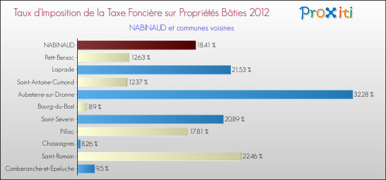 Taux d'imposition de la taxe foncière sur le bati 2012 pour NABINAUD et les communes proches Comparaison des taux d'imposition de la taxe foncière sur le bati 2012 pour NABINAUD et les communes voisines