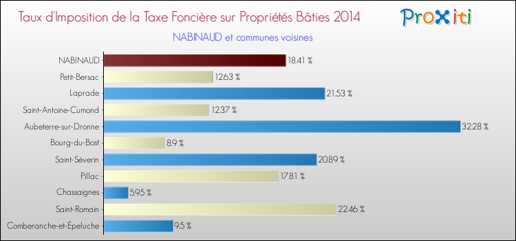 Taux d'imposition de la taxe foncière sur le bati 2014 pour NABINAUD et les communes proches Comparaison des taux d'imposition de la taxe foncière sur le bati 2014 pour NABINAUD et les communes voisines